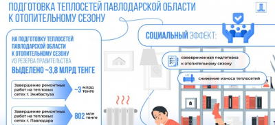 3,8 млрд тенге выделили из резерва правительства на ремонт теплосетей Павлодара и Экибастуза