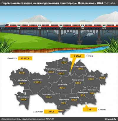 В Казахстане услуги железнодорожного транспорта подорожали на 8%, и ожидается новый взлёт цен